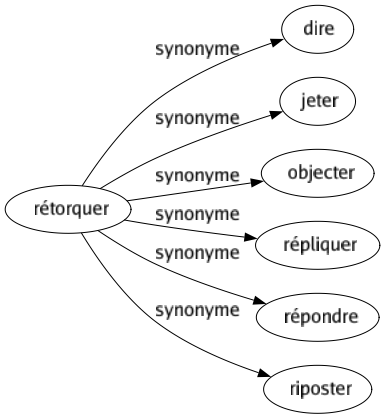 Synonyme de Rétorquer : Dire Jeter Objecter Répliquer Répondre Riposter 