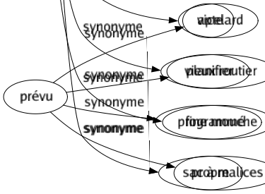Synonyme de Retors : Adroit Artificieux Astucieux Captieux Cauteleux Chafouin Combinard Crochu Ficelle Fin Finaud Futé Habile Hypocrite Machiavélique Madré Malin Matois Normand Renard Roublard Roué Rusé Tordu Tortu Tortueux Trompeur Vicelard Vieux routier Fine mouche Sac à malices 