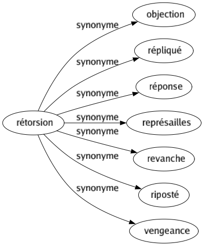 Synonyme de Rétorsion : Objection Répliqué Réponse Représailles Revanche Riposté Vengeance 