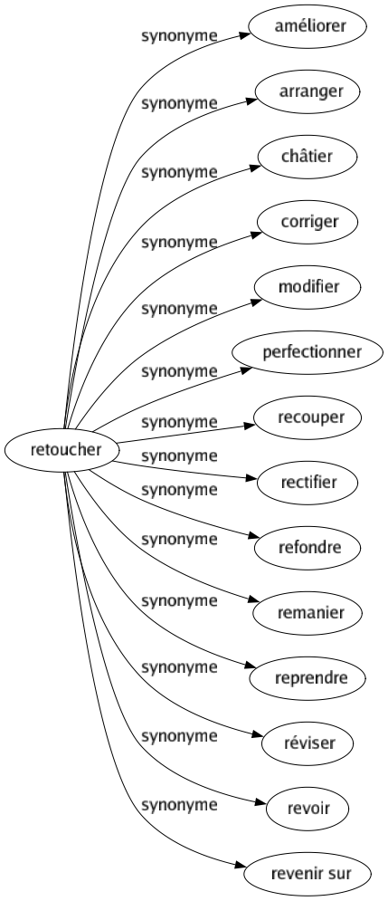 Synonyme de Retoucher : Améliorer Arranger Châtier Corriger Modifier Perfectionner Recouper Rectifier Refondre Remanier Reprendre Réviser Revoir Revenir sur 