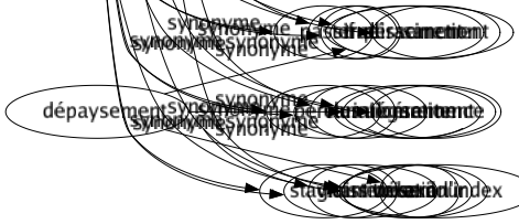 Synonyme de Retour : Alternance Anaphore Angle Artifice Astuce Cerclé Changement Compensation Coudé Échangé Écho Évolution Fluctuation Nutation Oscillation Plongée Réapparition Réciprocité Recommencement Réexpédition Regain Réintégration Renaissance Renouveau Renouvellement Rentrée Renversement Renvoi Répétition Réponse Reprisé Retournement Rétroaction Revanche Réveil Revers Revirement Ricochet Rusé Rythmé Sinuosité Tour Tournant Truc Variation Vicissitude 