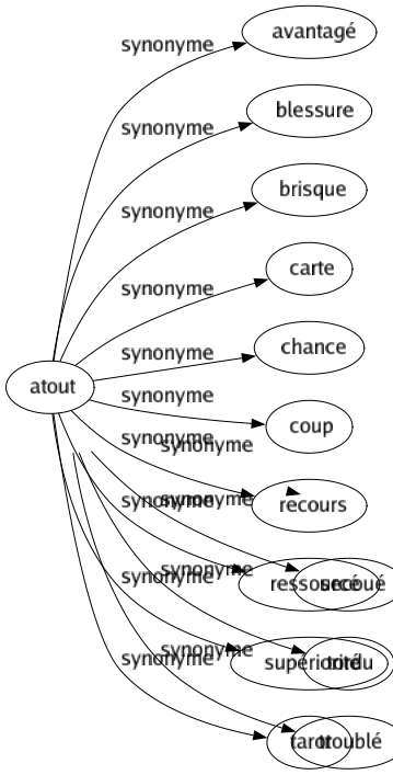 Synonyme de Retourné : Bouleversé Ému Éperdu Malade Pantelant Remué Secoué Tordu Troublé 