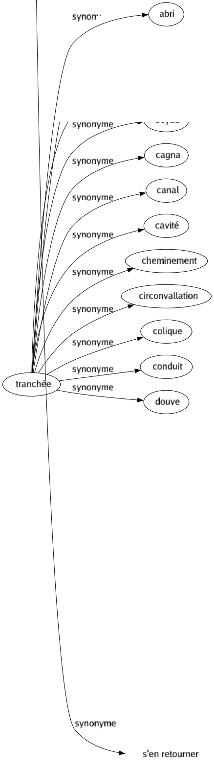 Synonyme de Retourner : Agiter Aller Amener Bêcher Bouleverser Chambarder Chambouler Chavirer Commotionner Décortiquer Disséquer Écarter Émotionner Émouvoir Empoigner Farfouiller Filer Fouiller Frapper Impressionner Influer Intervertir Labourer Partir Rabattre Rallier Rebrousser Redescendre Réexpédier Refluer Refuser Regagner Réintégrer Rejoindre Remettre Remuer Rendre Rentrer Renverser Renvoyer Répartir Repasser Reporter Reprendre Restituer Retomber Revenir Révolutionner Ruminer Saisir Secouer Sonder Tournebouler Tourner Transformer Transposer Troubler Verser S'éloigner S'en retourner 