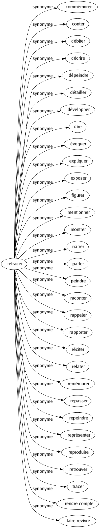 Synonyme de Retracer : Commémorer Conter Débiter Décrire Dépeindre Détailler Développer Dire Évoquer Expliquer Exposer Figurer Mentionner Montrer Narrer Parler Peindre Raconter Rappeler Rapporter Réciter Relater Remémorer Repasser Repeindre Représenter Reproduire Retrouver Tracer Rendre compte Faire revivre 
