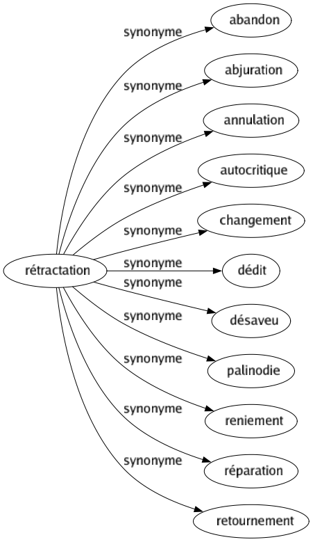 Synonyme de Rétractation : Abandon Abjuration Annulation Autocritique Changement Dédit Désaveu Palinodie Reniement Réparation Retournement 