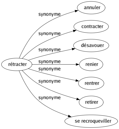 Synonyme de Rétracter : Annuler Contracter Désavouer Renier Rentrer Retirer Se recroqueviller 