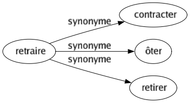 Synonyme de Retraire : Contracter Ôter Retirer 