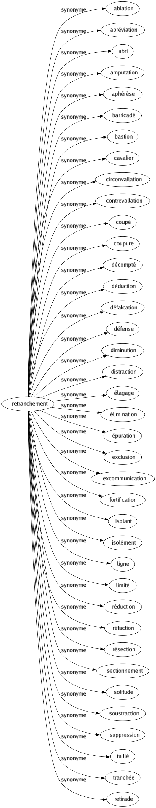 Synonyme de Retranchement : Ablation Abréviation Abri Amputation Aphérèse Barricadé Bastion Cavalier Circonvallation Contrevallation Coupé Coupure Décompté Déduction Défalcation Défense Diminution Distraction Élagage Élimination Épuration Exclusion Excommunication Fortification Isolant Isolément Ligne Limité Réduction Réfaction Résection Sectionnement Solitude Soustraction Suppression Taillé Tranchée Retirade 