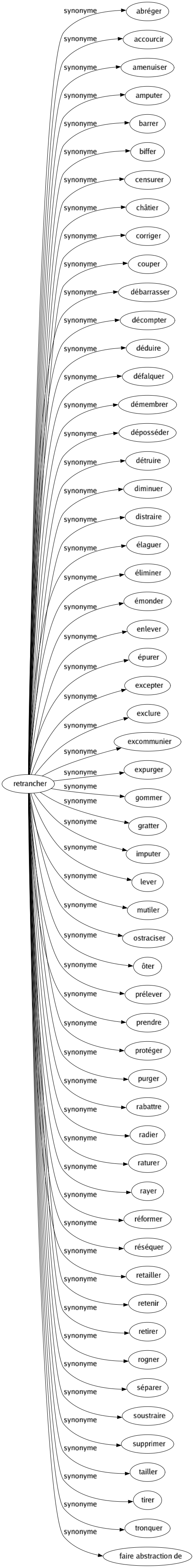 Synonyme de Retrancher : Abréger Accourcir Amenuiser Amputer Barrer Biffer Censurer Châtier Corriger Couper Débarrasser Décompter Déduire Défalquer Démembrer Déposséder Détruire Diminuer Distraire Élaguer Éliminer Émonder Enlever Épurer Excepter Exclure Excommunier Expurger Gommer Gratter Imputer Lever Mutiler Ostraciser Ôter Prélever Prendre Protéger Purger Rabattre Radier Raturer Rayer Réformer Réséquer Retailler Retenir Retirer Rogner Séparer Soustraire Supprimer Tailler Tirer Tronquer Faire abstraction de 