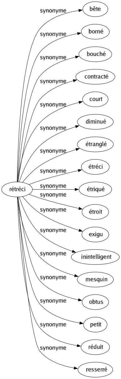 Synonyme de Rétréci : Bête Borné Bouché Contracté Court Diminué Étranglé Étréci Étriqué Étroit Exigu Inintelligent Mesquin Obtus Petit Réduit Resserré 