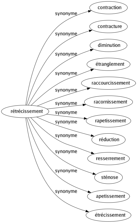 Synonyme de Rétrécissement : Contraction Contracture Diminution Étranglement Raccourcissement Racornissement Rapetissement Réduction Resserrement Sténose Apetissement Étrécissement 