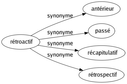 Synonyme de Rétroactif : Antérieur Passé Récapitulatif Rétrospectif 