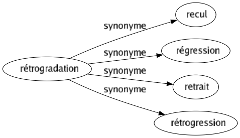 Synonyme de Rétrogradation : Recul Régression Retrait Rétrogression 