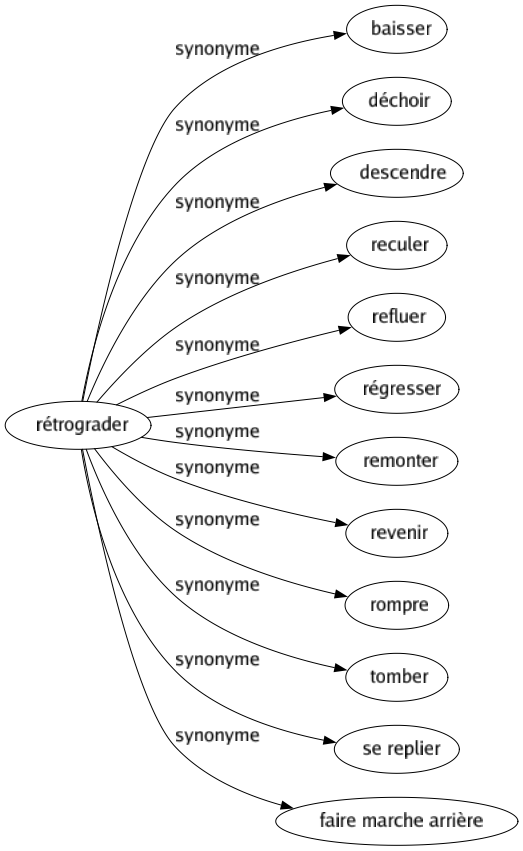 Synonyme de Rétrograder : Baisser Déchoir Descendre Reculer Refluer Régresser Remonter Revenir Rompre Tomber Se replier Faire marche arrière 