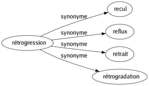 Synonyme de Rétrogression : Recul Reflux Retrait Rétrogradation 