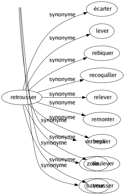 Synonyme de Retrousser : Écarter Lever Rebiquer Recoquiller Relever Remonter Replier Soulever Trousser 