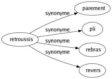 Synonyme de Retroussis : Parement Pli Rebras Revers 
