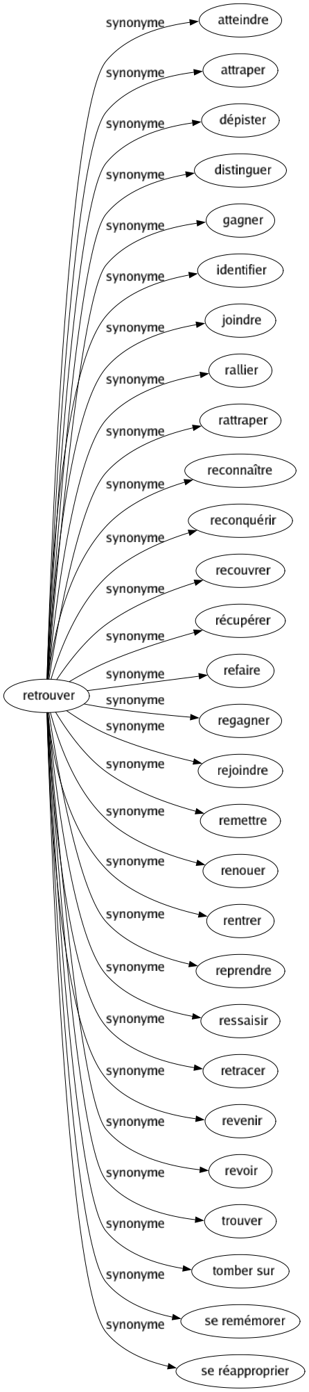 Synonyme de Retrouver : Atteindre Attraper Dépister Distinguer Gagner Identifier Joindre Rallier Rattraper Reconnaître Reconquérir Recouvrer Récupérer Refaire Regagner Rejoindre Remettre Renouer Rentrer Reprendre Ressaisir Retracer Revenir Revoir Trouver Tomber sur Se remémorer Se réapproprier 