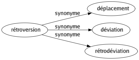 Synonyme de Rétroversion : Déplacement Déviation Rétrodéviation 