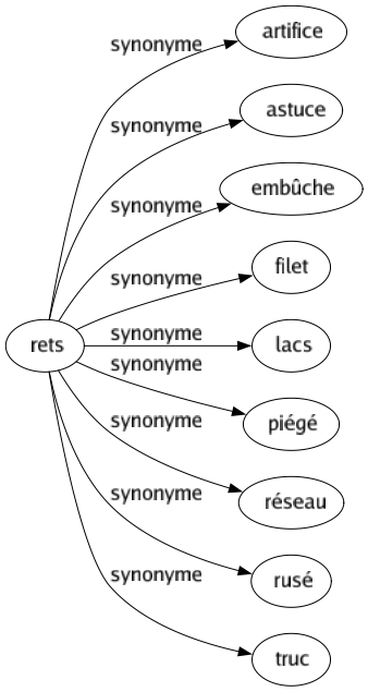 Synonyme de Rets : Artifice Astuce Embûche Filet Lacs Piégé Réseau Rusé Truc 