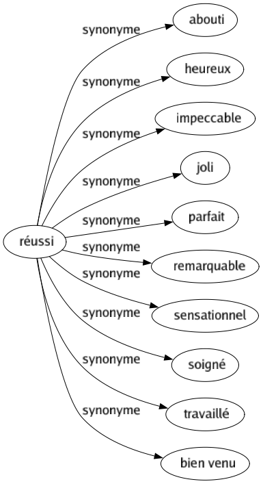 Synonyme de Réussi : Abouti Heureux Impeccable Joli Parfait Remarquable Sensationnel Soigné Travaillé Bien venu 
