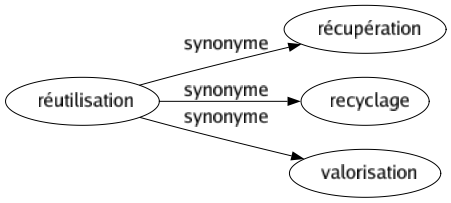 Synonyme de Réutilisation : Récupération Recyclage Valorisation 