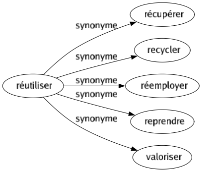 Synonyme de Réutiliser : Récupérer Recycler Réemployer Reprendre Valoriser 
