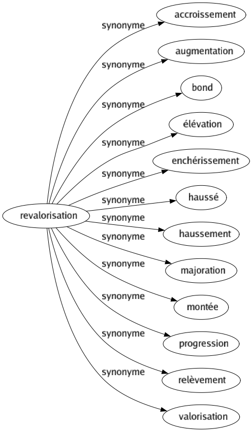 Synonyme de Revalorisation : Accroissement Augmentation Bond Élévation Enchérissement Haussé Haussement Majoration Montée Progression Relèvement Valorisation 
