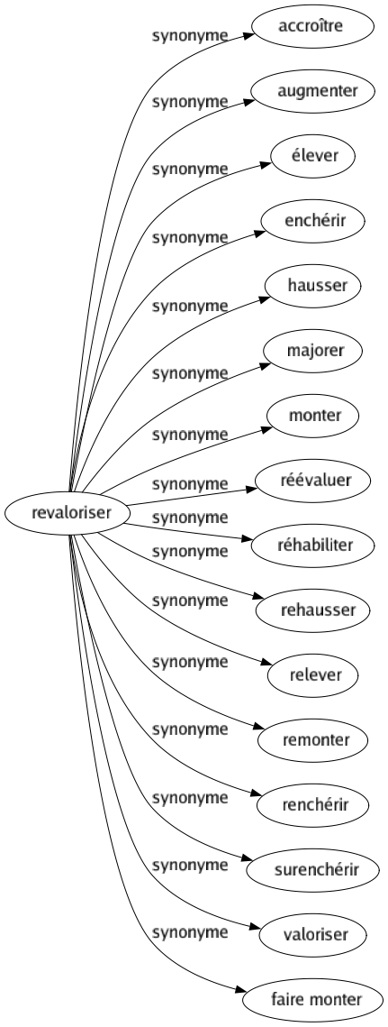 Synonyme de Revaloriser : Accroître Augmenter Élever Enchérir Hausser Majorer Monter Réévaluer Réhabiliter Rehausser Relever Remonter Renchérir Surenchérir Valoriser Faire monter 