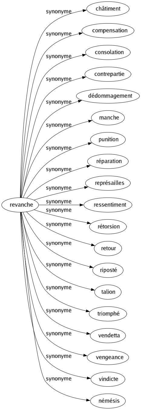 Synonyme de Revanche : Châtiment Compensation Consolation Contrepartie Dédommagement Manche Punition Réparation Représailles Ressentiment Rétorsion Retour Riposté Talion Triomphé Vendetta Vengeance Vindicte Némésis 