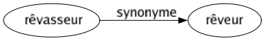 Synonyme de Rêvasseur : Rêveur 