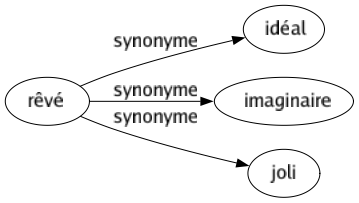 Synonyme de Rêvé : Idéal Imaginaire Joli 