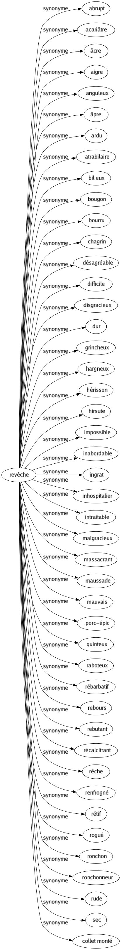 Synonyme de Revêche : Abrupt Acariâtre Âcre Aigre Anguleux Âpre Ardu Atrabilaire Bilieux Bougon Bourru Chagrin Désagréable Difficile Disgracieux Dur Grincheux Hargneux Hérisson Hirsute Impossible Inabordable Ingrat Inhospitalier Intraitable Malgracieux Massacrant Maussade Mauvais Porc-épic Quinteux Raboteux Rébarbatif Rebours Rebutant Récalcitrant Rêche Renfrogné Rétif Rogué Ronchon Ronchonneur Rude Sec Collet monté 