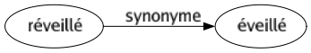 Synonyme de Réveillé : Éveillé 