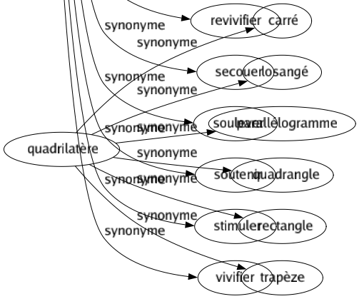 Synonyme de Réveiller : Attiser Aviver Dégeler Dégourdir Dérouiller Désengourdir Émoustiller Éveiller Évoquer Exalter Exciter Exhumer Galvaniser Inquiéter Rafraîchir Rallumer Ranimer Rappeler Raviver Réactiver Réchauffer Réconforter Rehausser Renouveler Ressusciter Retremper Revigorer Revitaliser Revivifier Secouer Soulever Soutenir Stimuler Vivifier 