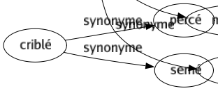 Synonyme de Révélation : Aveu Baptême Bible Chantage Confession Confidence Croyance Déclaration Découverte Dénonciation Dévoilement Dire Divination Divulgation Indiscrétion Initiation Inspiration Instruction Mémoires Mystère Rapport Renseignement Scoop Souvenir Vérité Vision Eclair Mise au courant Dessillement 