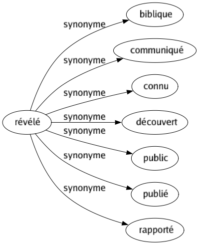 Synonyme de Révélé : Biblique Communiqué Connu Découvert Public Publié Rapporté 