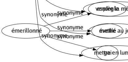 Synonyme de Révéler : Accuser Affecter Afficher Affirmer Annoncer Apercevoir Apprendre Arborer Attester Avouer Baptiser Communiquer Comprendre Confesser Confier Déballer Déceler Déchirer Déclarer Découvrir Décrire Dégager Démasquer Démontrer Dénoncer Dénoter Dénuder Dépeindre Déployer Désigner Dessiner Détecter Développer Dévêtir Dévoiler Dire Discerner Divulguer Donner Écrire Enseigner Épancher Établir Étaler Éveiller Éventer Évoquer Exhaler Exhiber Expliquer Exposer Exprimer Indiquer Initier Instruire Libérer Livrer Manifester Marquer Montrer Nommer Offrir Parler Peindre Percer Présenter Proclamer Produire Prouver Publier Raconter Rapporter Reconnaître Redire Remarquer Repérer Représenter Respirer Saisir Sentir Signaler Signifier Souligner Supposer Témoigner Traduire Trahir S'ouvrir Se mettre à table Faire montre Faire savoir Faire briller Faire connaître Faire deviner Porter à la connaissance Faire voir Lever le voile Vendre la mèche Mettre au jour Mettre en lumière 