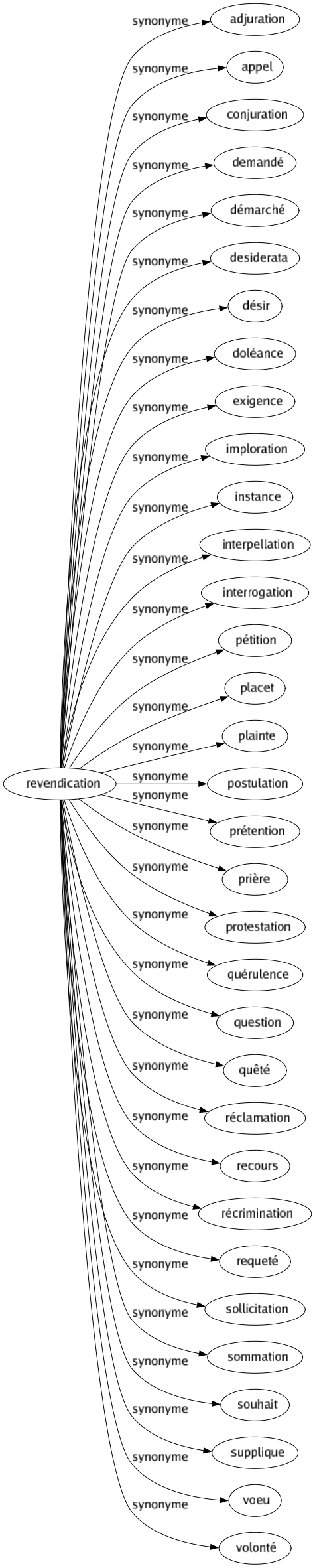 Synonyme de Revendication : Adjuration Appel Conjuration Demandé Démarché Desiderata Désir Doléance Exigence Imploration Instance Interpellation Interrogation Pétition Placet Plainte Postulation Prétention Prière Protestation Quérulence Question Quêté Réclamation Recours Récrimination Requeté Sollicitation Sommation Souhait Supplique Voeu Volonté 