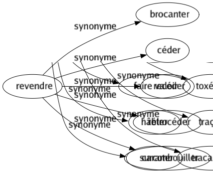Synonyme de Revendre : Brocanter Céder Recéder Rétrocéder Carambouiller 