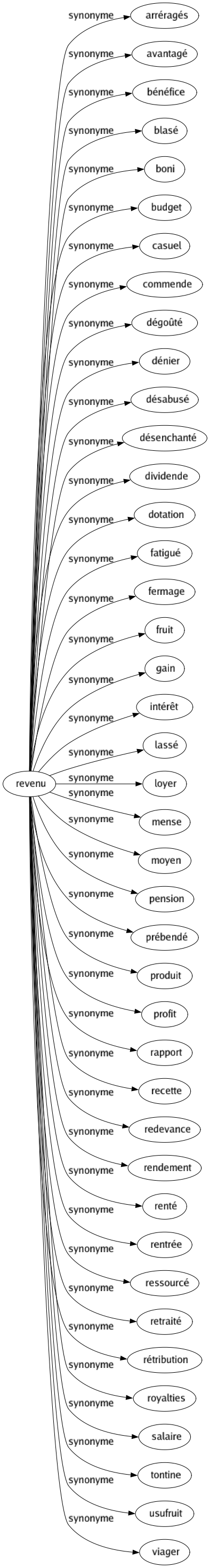 Synonyme de Revenu : Arréragés Avantagé Bénéfice Blasé Boni Budget Casuel Commende Dégoûté Dénier Désabusé Désenchanté Dividende Dotation Fatigué Fermage Fruit Gain Intérêt Lassé Loyer Mense Moyen Pension Prébendé Produit Profit Rapport Recette Redevance Rendement Renté Rentrée Ressourcé Retraité Rétribution Royalties Salaire Tontine Usufruit Viager 