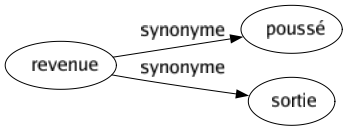 Synonyme de Revenue : Poussé Sortie 