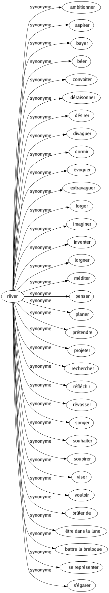Synonyme de Rêver : Ambitionner Aspirer Bayer Béer Convoiter Déraisonner Désirer Divaguer Dormir Évoquer Extravaguer Forger Imaginer Inventer Lorgner Méditer Penser Planer Prétendre Projeter Rechercher Réfléchir Rêvasser Songer Souhaiter Soupirer Viser Vouloir Brûler de Être dans la lune Battre la breloque Se représenter S'égarer 