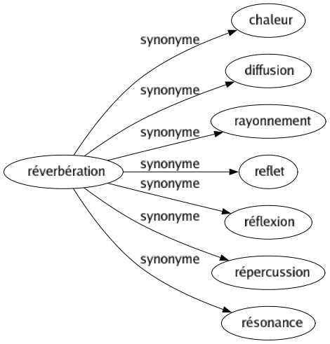 Synonyme de Réverbération : Chaleur Diffusion Rayonnement Reflet Réflexion Répercussion Résonance 