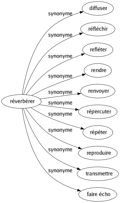Synonyme de Réverbérer : Diffuser Réfléchir Refléter Rendre Renvoyer Répercuter Répéter Reproduire Transmettre Faire écho 