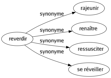 Synonyme de Reverdir : Rajeunir Renaître Ressusciter Se réveiller 