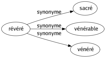 Synonyme de Révéré : Sacré Vénérable Vénéré 