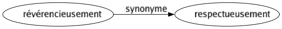 Synonyme de Révérencieusement : Respectueusement 