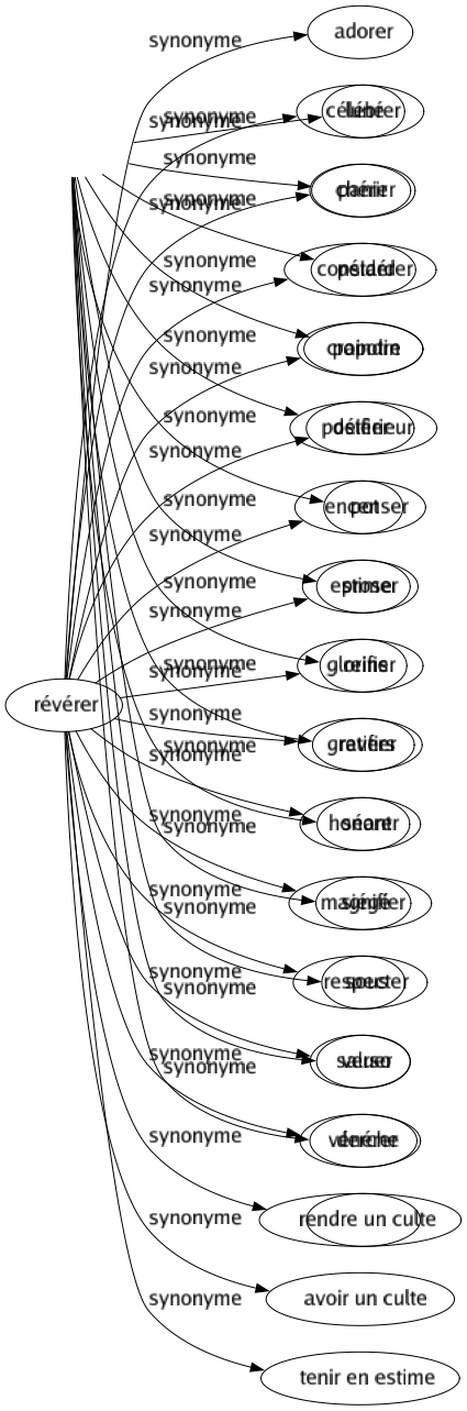 Synonyme de Révérer : Adorer Célébrer Chérir Considérer Craindre Déifier Encenser Estimer Glorifier Gratifier Honorer Magnifier Respecter Saluer Vénérer Rendre un culte Avoir un culte Tenir en estime 