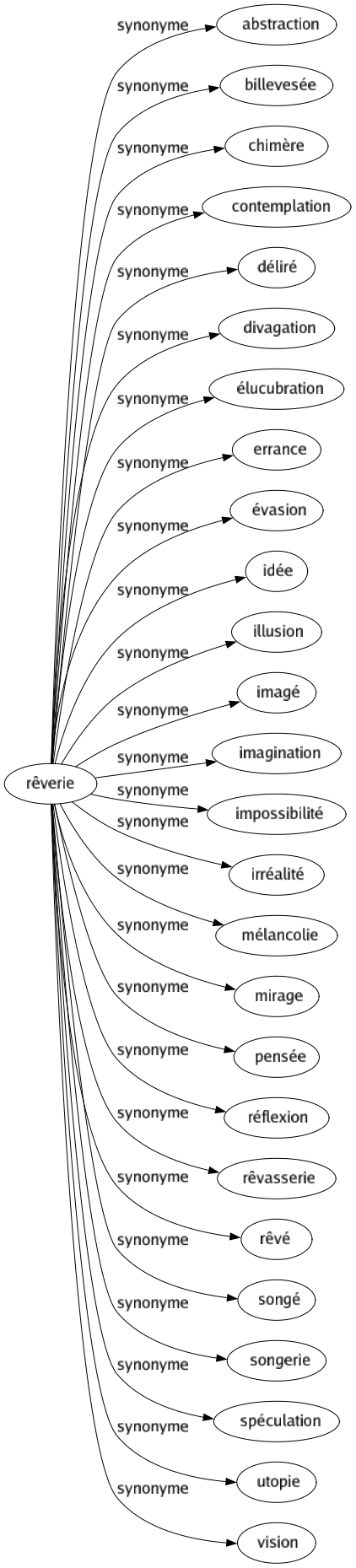 Synonyme de Rêverie : Abstraction Billevesée Chimère Contemplation Déliré Divagation Élucubration Errance Évasion Idée Illusion Imagé Imagination Impossibilité Irréalité Mélancolie Mirage Pensée Réflexion Rêvasserie Rêvé Songé Songerie Spéculation Utopie Vision 